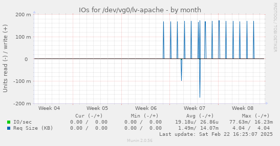 IOs for /dev/vg0/lv-apache