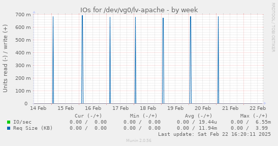 IOs for /dev/vg0/lv-apache