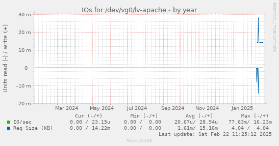 IOs for /dev/vg0/lv-apache