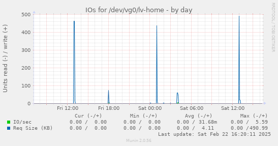 IOs for /dev/vg0/lv-home