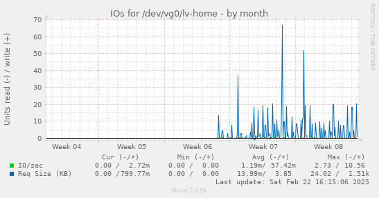 IOs for /dev/vg0/lv-home