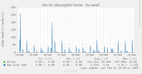 IOs for /dev/vg0/lv-home