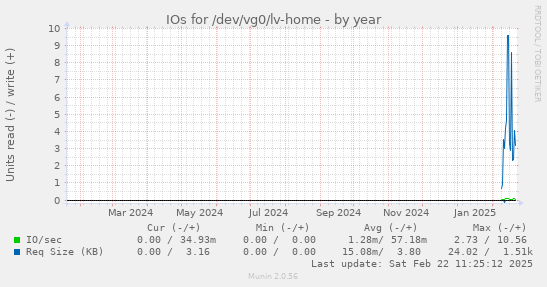 IOs for /dev/vg0/lv-home