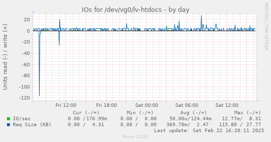 IOs for /dev/vg0/lv-htdocs