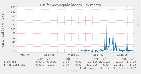 IOs for /dev/vg0/lv-htdocs