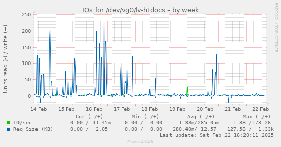 IOs for /dev/vg0/lv-htdocs