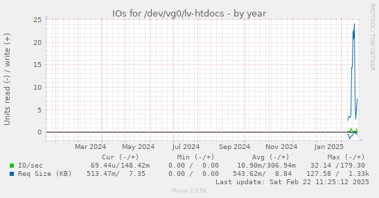 IOs for /dev/vg0/lv-htdocs