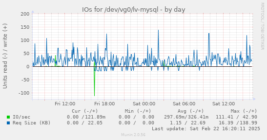 IOs for /dev/vg0/lv-mysql