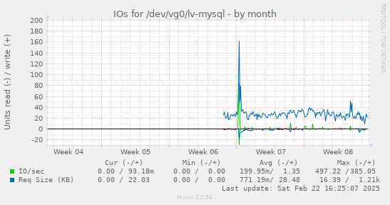 IOs for /dev/vg0/lv-mysql