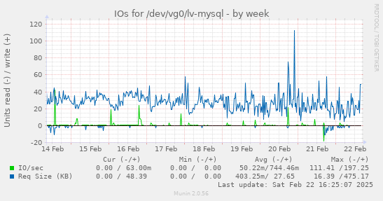 IOs for /dev/vg0/lv-mysql