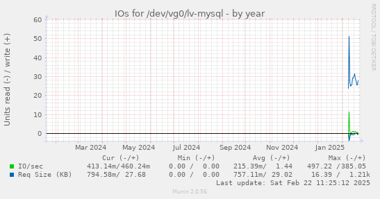 IOs for /dev/vg0/lv-mysql