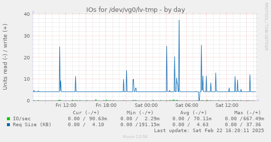 IOs for /dev/vg0/lv-tmp