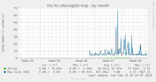 IOs for /dev/vg0/lv-tmp