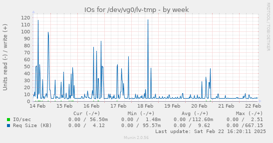 IOs for /dev/vg0/lv-tmp