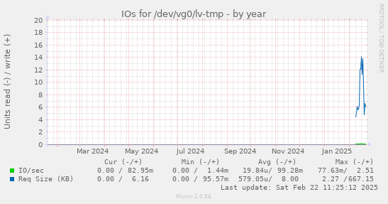 IOs for /dev/vg0/lv-tmp