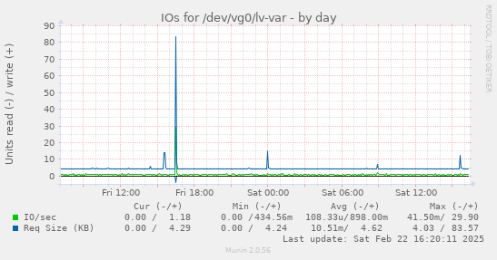 IOs for /dev/vg0/lv-var