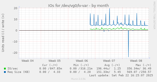 IOs for /dev/vg0/lv-var