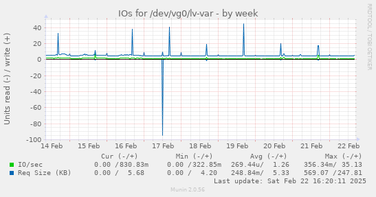 IOs for /dev/vg0/lv-var