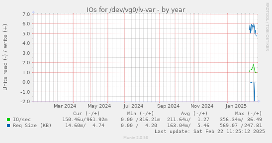 IOs for /dev/vg0/lv-var