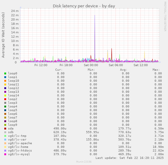 Disk latency per device