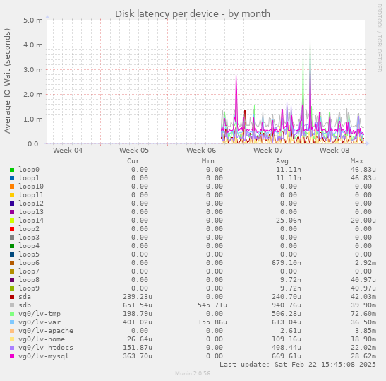 Disk latency per device