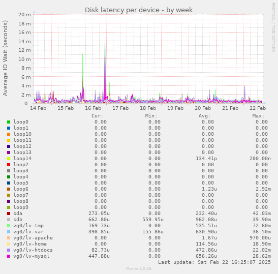 Disk latency per device