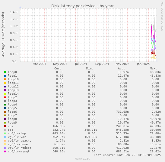 Disk latency per device