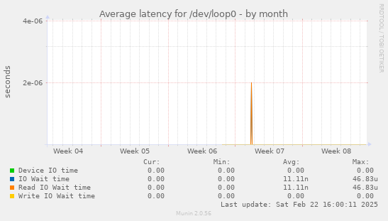 Average latency for /dev/loop0