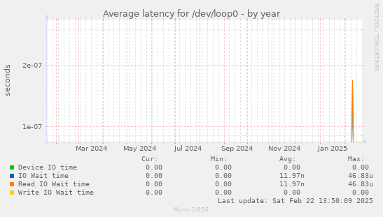 Average latency for /dev/loop0