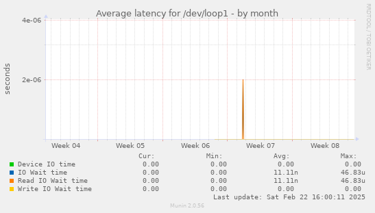 Average latency for /dev/loop1