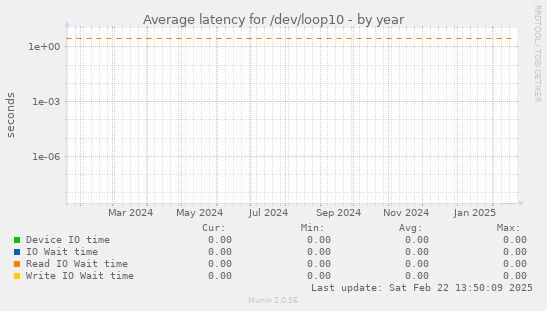 Average latency for /dev/loop10