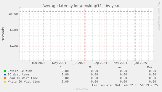 Average latency for /dev/loop11