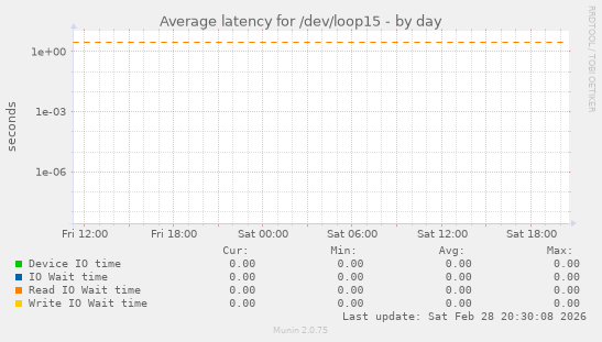 Average latency for /dev/loop15