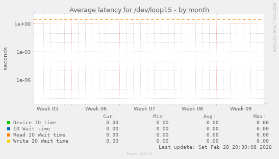 Average latency for /dev/loop15