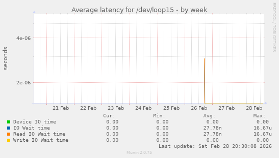 Average latency for /dev/loop15
