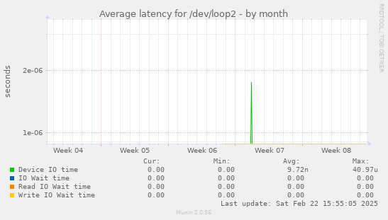 Average latency for /dev/loop2