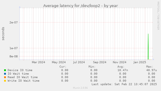 Average latency for /dev/loop2