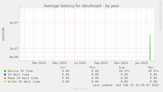 Average latency for /dev/loop4