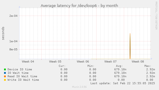 Average latency for /dev/loop6