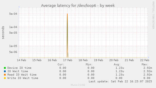 Average latency for /dev/loop6