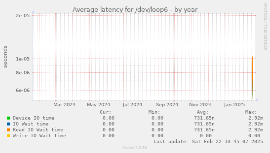 Average latency for /dev/loop6