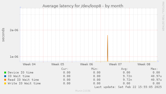 Average latency for /dev/loop8