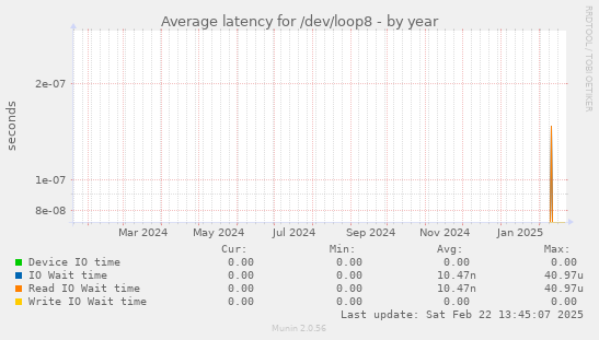 Average latency for /dev/loop8