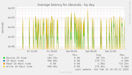 Average latency for /dev/sda