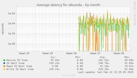 Average latency for /dev/sda