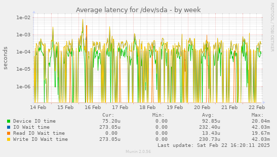 Average latency for /dev/sda