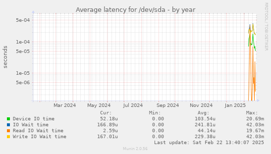 Average latency for /dev/sda