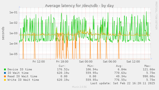 Average latency for /dev/sdb