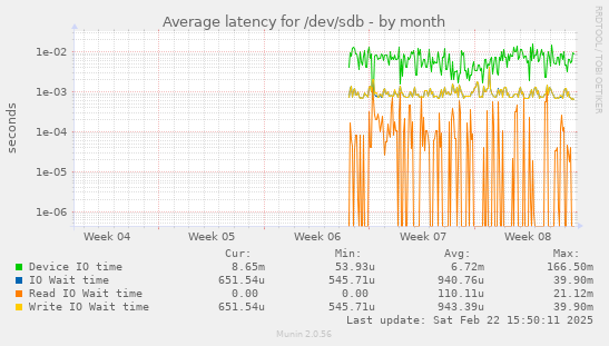 Average latency for /dev/sdb