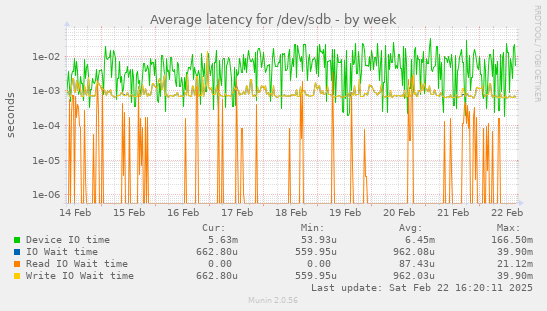 Average latency for /dev/sdb